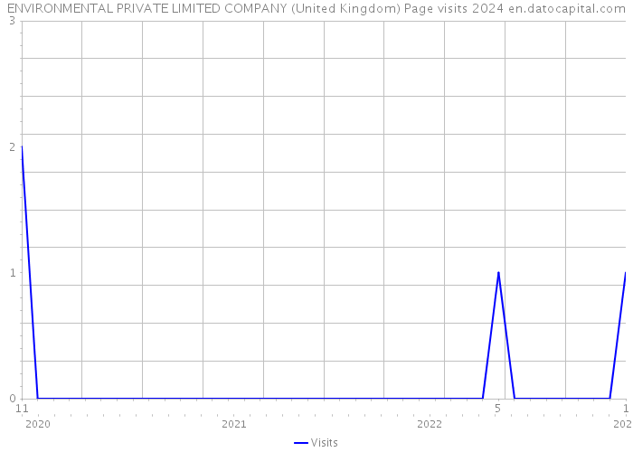 ENVIRONMENTAL PRIVATE LIMITED COMPANY (United Kingdom) Page visits 2024 