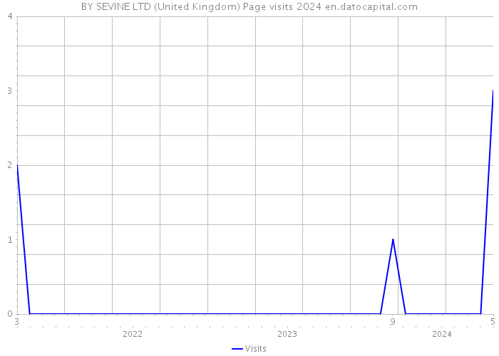 BY SEVINE LTD (United Kingdom) Page visits 2024 