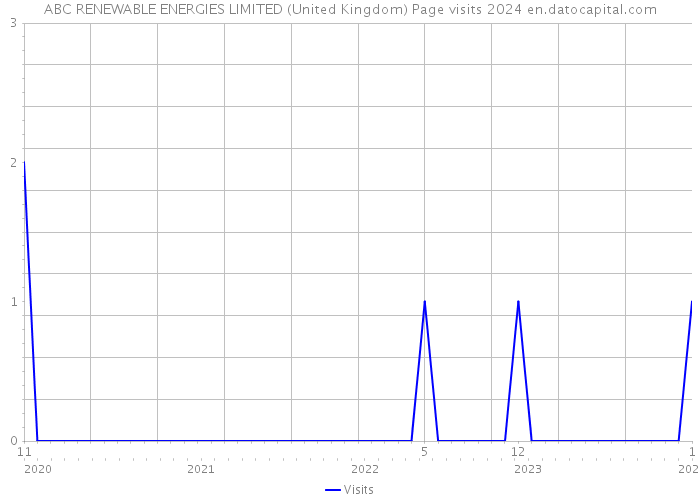 ABC RENEWABLE ENERGIES LIMITED (United Kingdom) Page visits 2024 