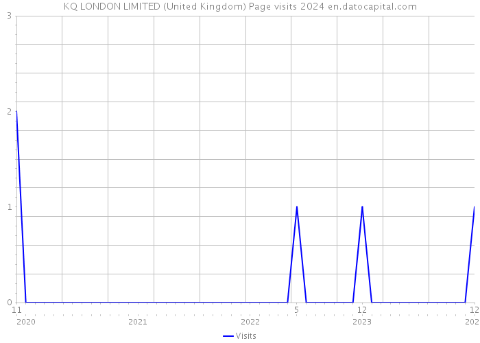 KQ LONDON LIMITED (United Kingdom) Page visits 2024 