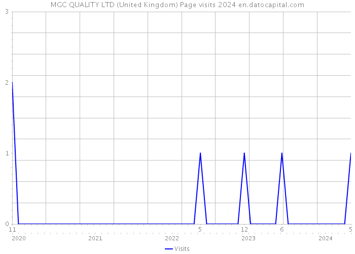 MGC QUALITY LTD (United Kingdom) Page visits 2024 