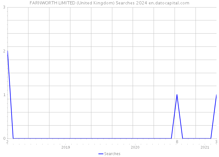FARNWORTH LIMITED (United Kingdom) Searches 2024 