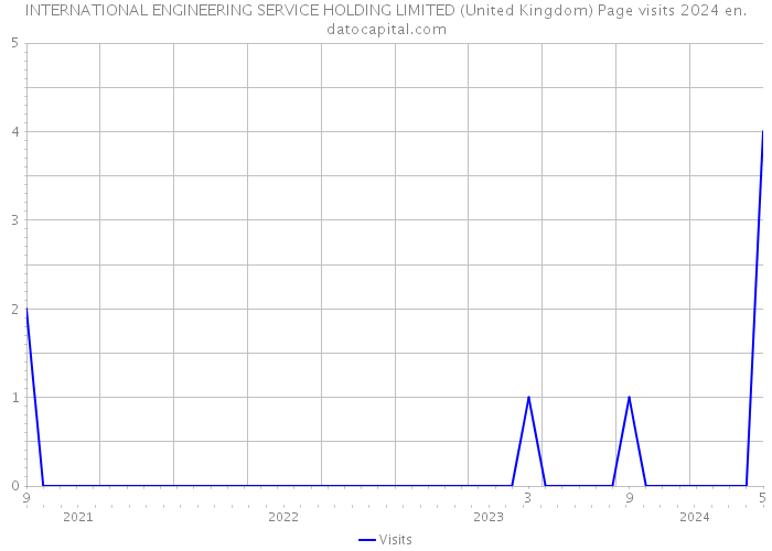 INTERNATIONAL ENGINEERING SERVICE HOLDING LIMITED (United Kingdom) Page visits 2024 