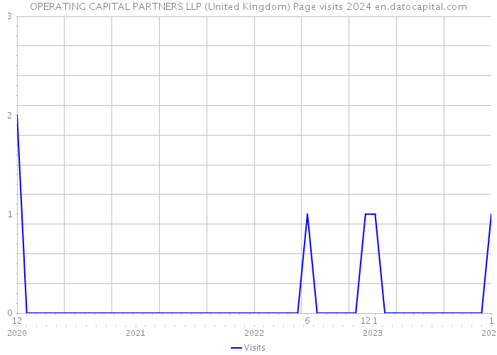 OPERATING CAPITAL PARTNERS LLP (United Kingdom) Page visits 2024 