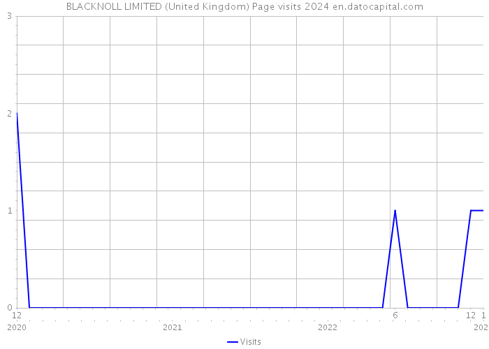 BLACKNOLL LIMITED (United Kingdom) Page visits 2024 