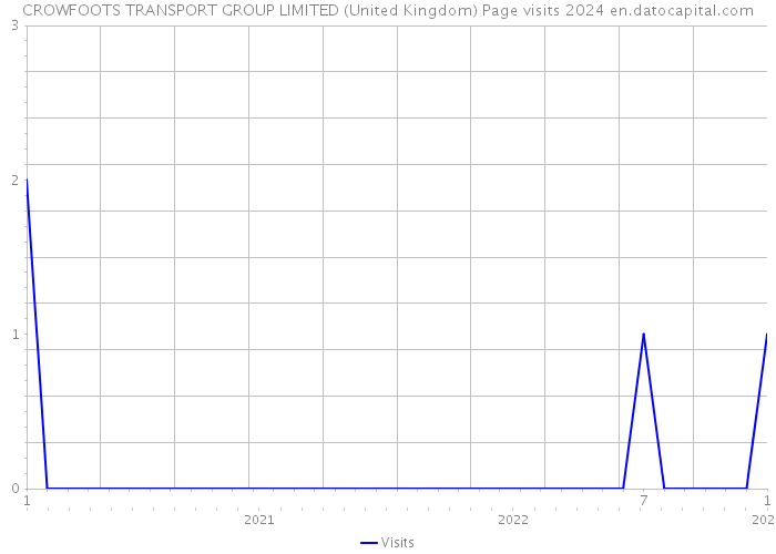 CROWFOOTS TRANSPORT GROUP LIMITED (United Kingdom) Page visits 2024 