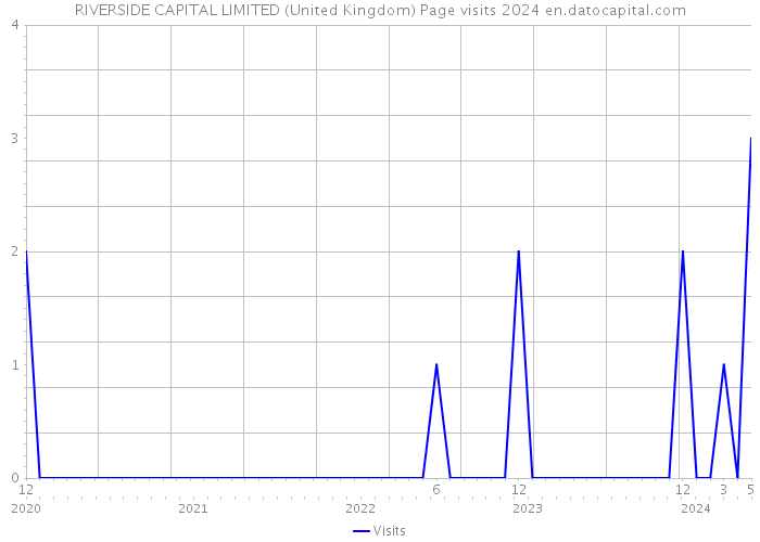 RIVERSIDE CAPITAL LIMITED (United Kingdom) Page visits 2024 