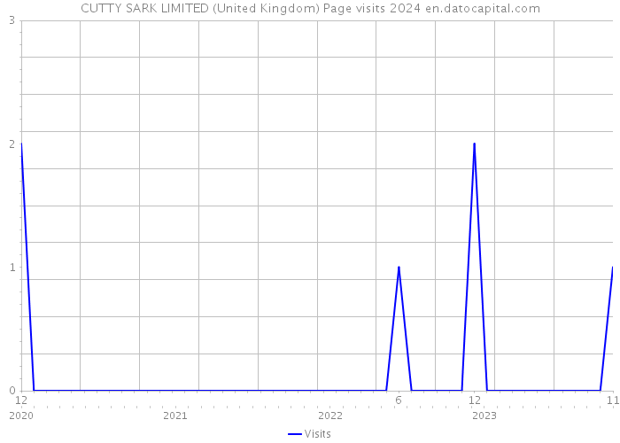 CUTTY SARK LIMITED (United Kingdom) Page visits 2024 