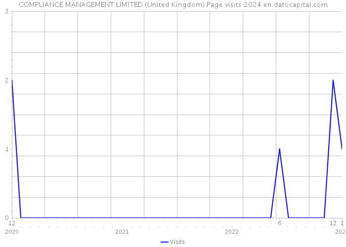 COMPLIANCE MANAGEMENT LIMITED (United Kingdom) Page visits 2024 