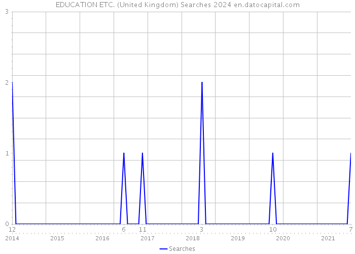 EDUCATION ETC. (United Kingdom) Searches 2024 