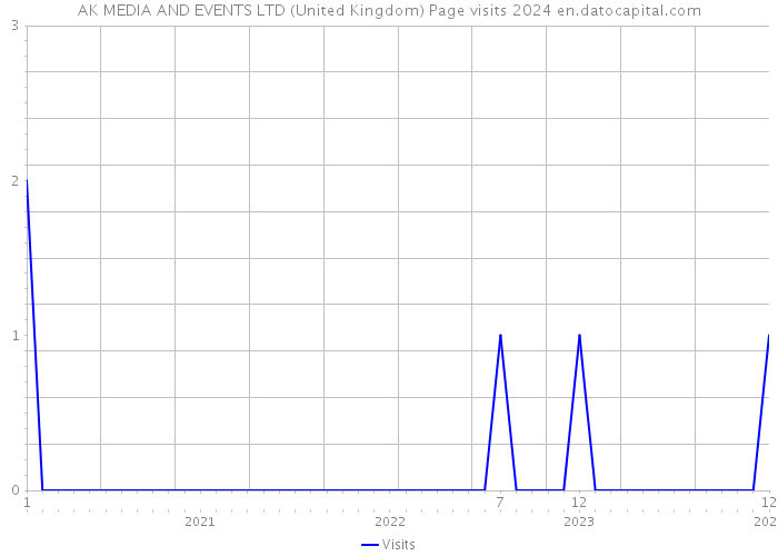 AK MEDIA AND EVENTS LTD (United Kingdom) Page visits 2024 