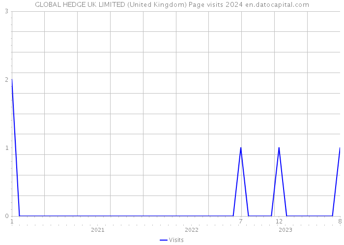 GLOBAL HEDGE UK LIMITED (United Kingdom) Page visits 2024 