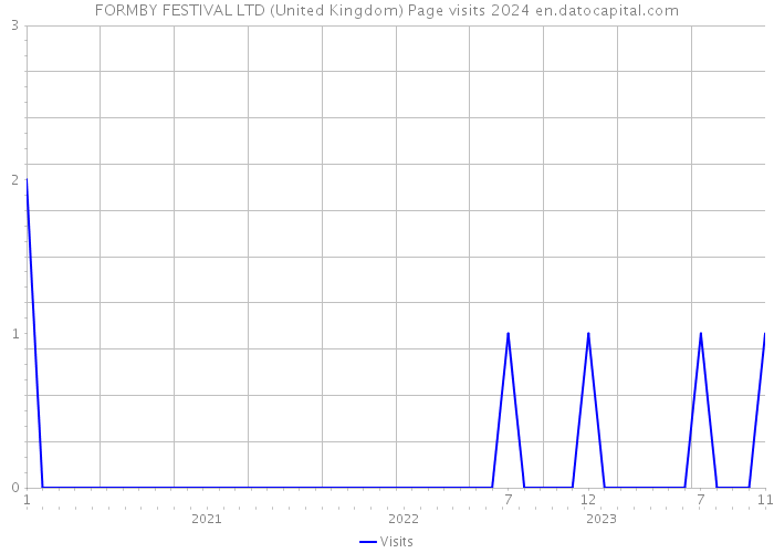 FORMBY FESTIVAL LTD (United Kingdom) Page visits 2024 
