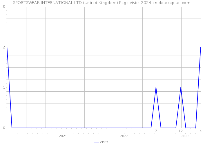 SPORTSWEAR INTERNATIONAL LTD (United Kingdom) Page visits 2024 