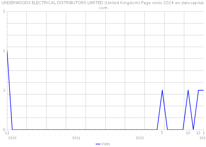 UNDERWOODS ELECTRICAL DISTRIBUTORS LIMITED (United Kingdom) Page visits 2024 