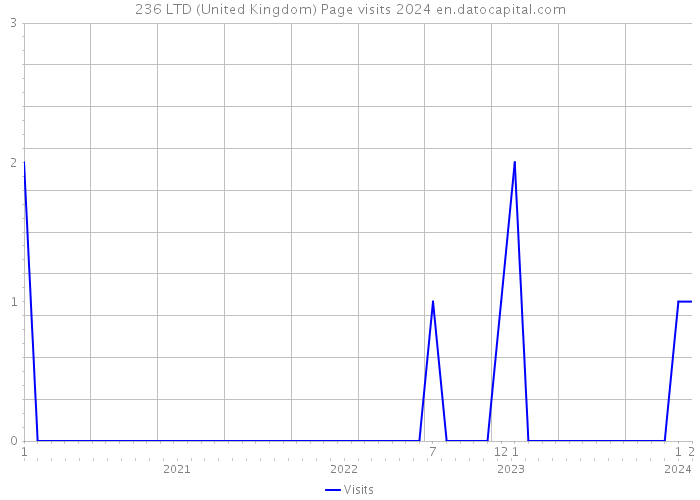 236 LTD (United Kingdom) Page visits 2024 