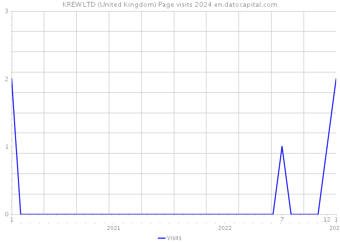 KREW LTD (United Kingdom) Page visits 2024 