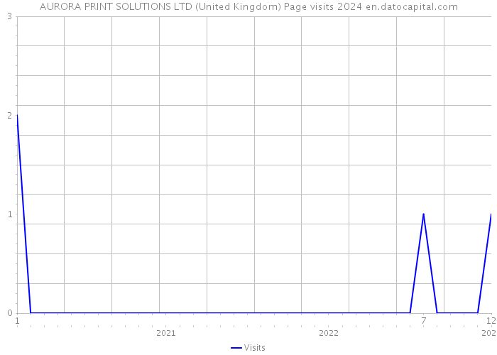 AURORA PRINT SOLUTIONS LTD (United Kingdom) Page visits 2024 