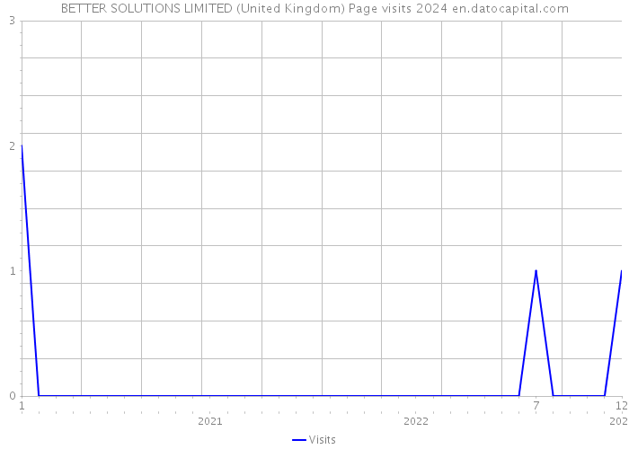 BETTER SOLUTIONS LIMITED (United Kingdom) Page visits 2024 