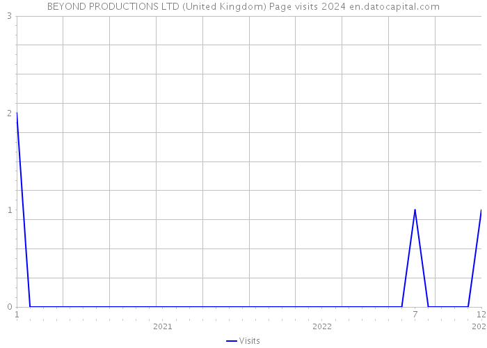BEYOND PRODUCTIONS LTD (United Kingdom) Page visits 2024 