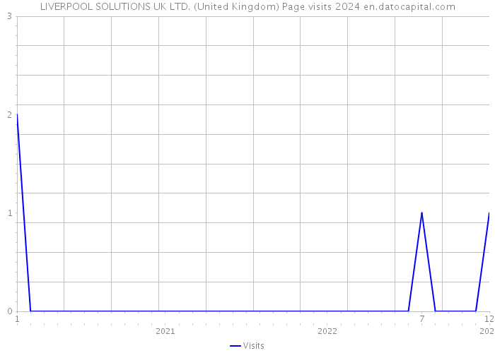 LIVERPOOL SOLUTIONS UK LTD. (United Kingdom) Page visits 2024 