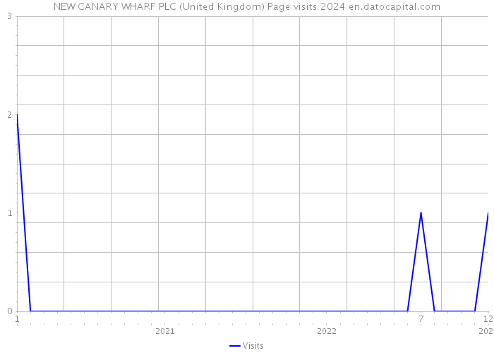 NEW CANARY WHARF PLC (United Kingdom) Page visits 2024 