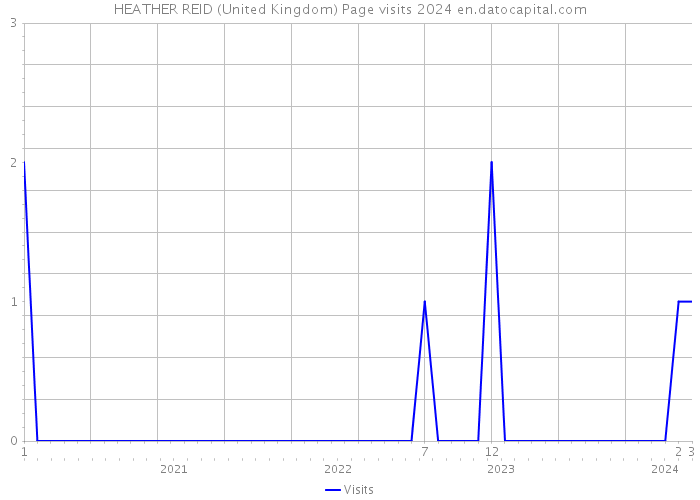 HEATHER REID (United Kingdom) Page visits 2024 