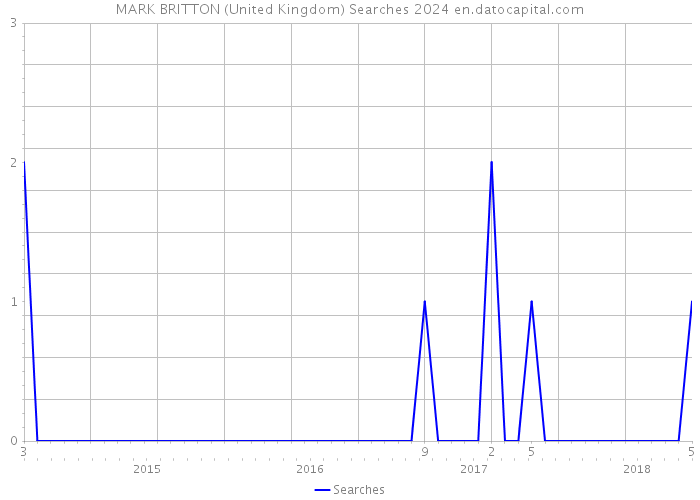 MARK BRITTON (United Kingdom) Searches 2024 