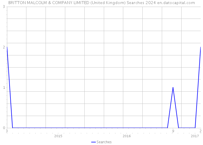 BRITTON MALCOLM & COMPANY LIMITED (United Kingdom) Searches 2024 