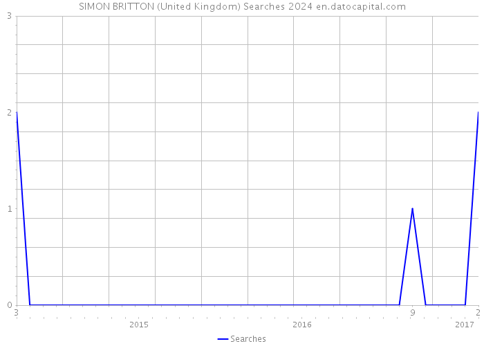 SIMON BRITTON (United Kingdom) Searches 2024 