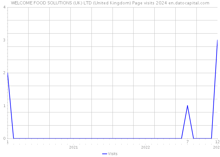 WELCOME FOOD SOLUTIONS (UK) LTD (United Kingdom) Page visits 2024 