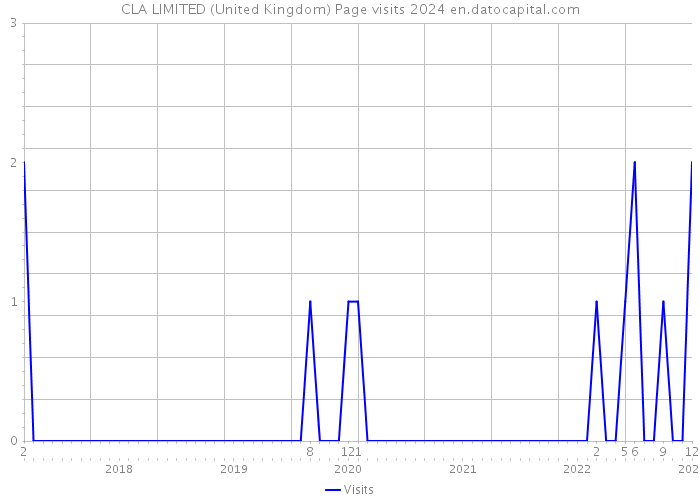 CLA LIMITED (United Kingdom) Page visits 2024 