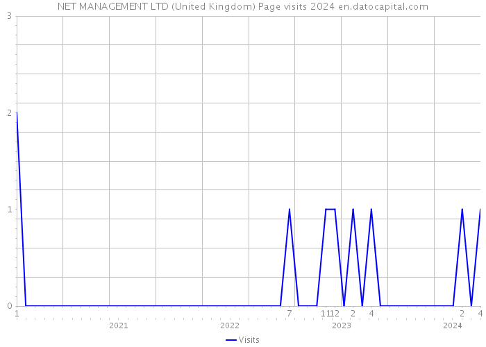 NET MANAGEMENT LTD (United Kingdom) Page visits 2024 