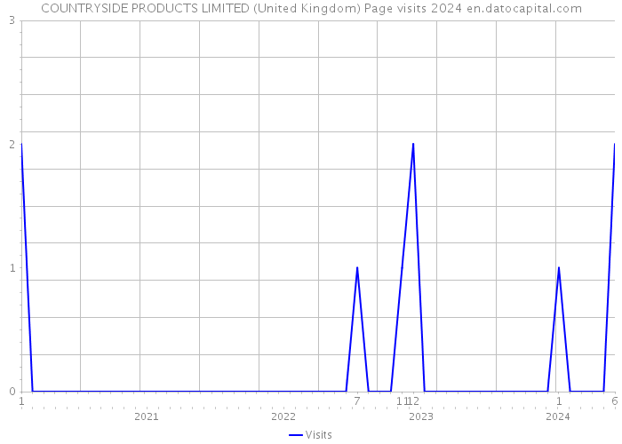 COUNTRYSIDE PRODUCTS LIMITED (United Kingdom) Page visits 2024 