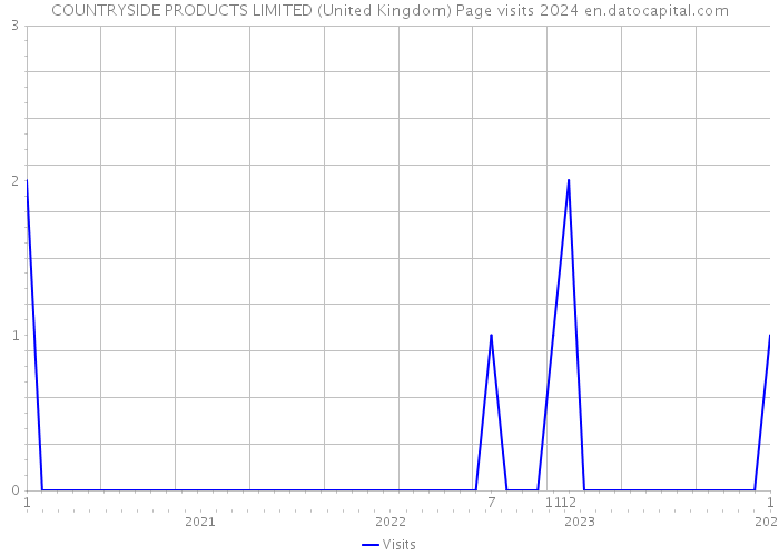 COUNTRYSIDE PRODUCTS LIMITED (United Kingdom) Page visits 2024 