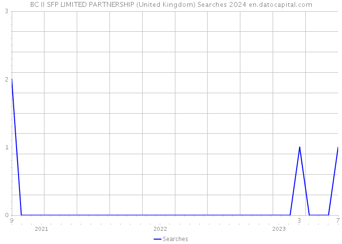 BC II SFP LIMITED PARTNERSHIP (United Kingdom) Searches 2024 