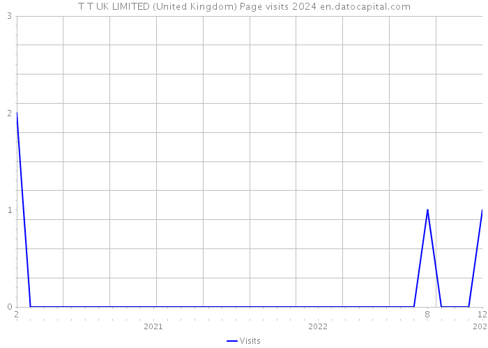 T T UK LIMITED (United Kingdom) Page visits 2024 