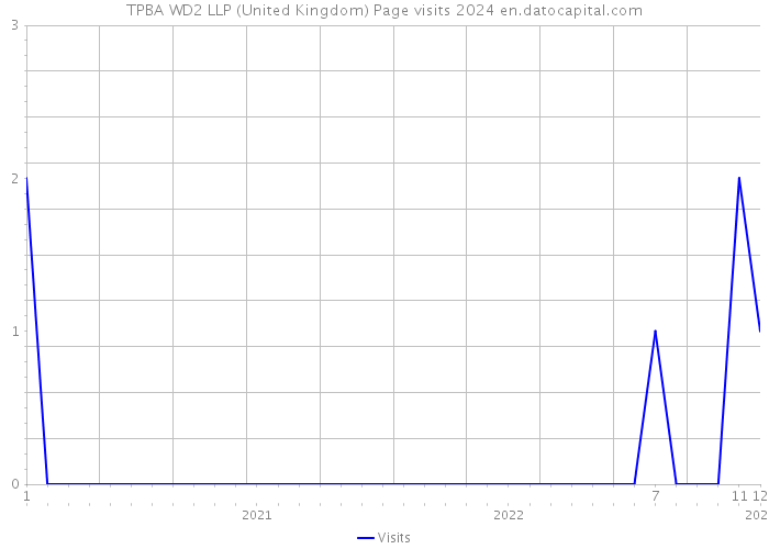 TPBA WD2 LLP (United Kingdom) Page visits 2024 