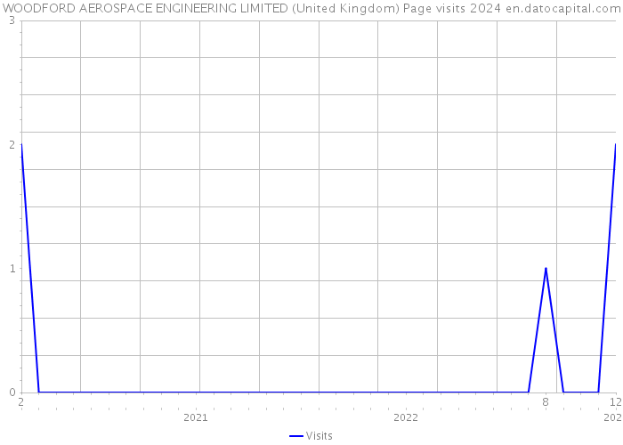 WOODFORD AEROSPACE ENGINEERING LIMITED (United Kingdom) Page visits 2024 