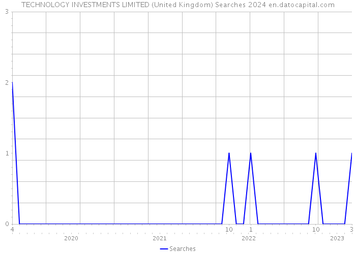 TECHNOLOGY INVESTMENTS LIMITED (United Kingdom) Searches 2024 