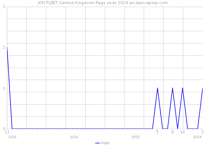 JON FLEET (United Kingdom) Page visits 2024 