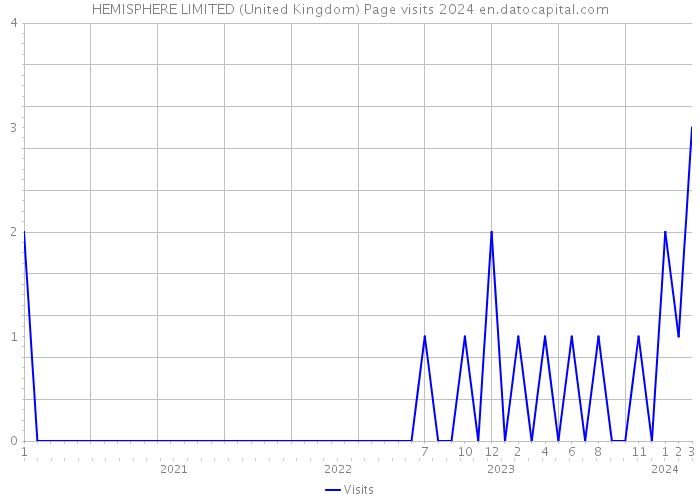 HEMISPHERE LIMITED (United Kingdom) Page visits 2024 