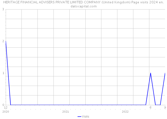 HERITAGE FINANCIAL ADVISERS PRIVATE LIMITED COMPANY (United Kingdom) Page visits 2024 