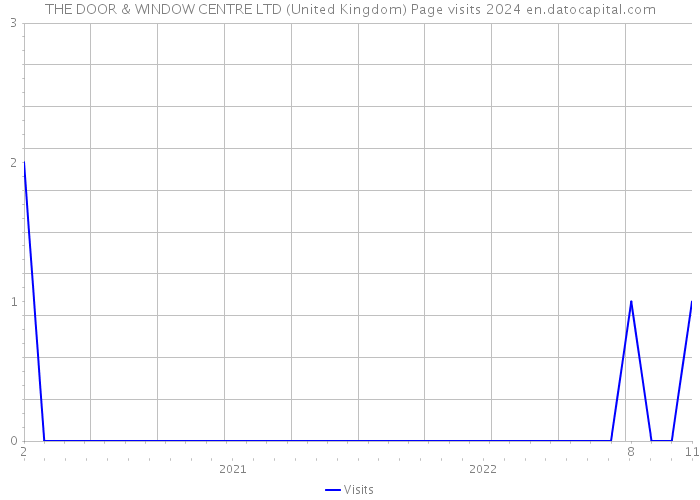 THE DOOR & WINDOW CENTRE LTD (United Kingdom) Page visits 2024 