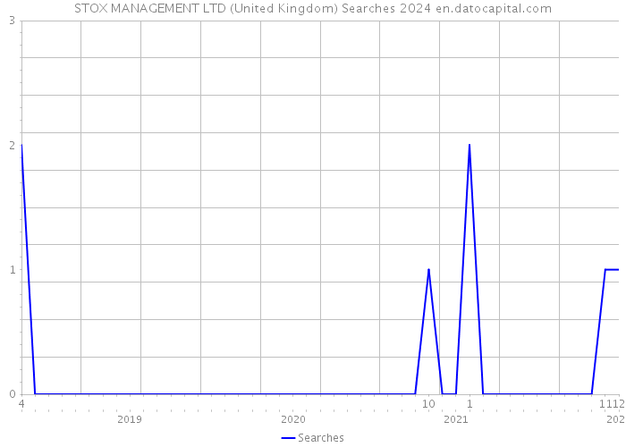 STOX MANAGEMENT LTD (United Kingdom) Searches 2024 