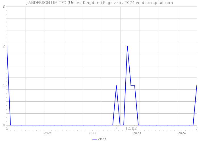 J ANDERSON LIMITED (United Kingdom) Page visits 2024 