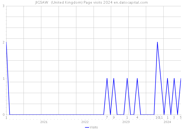 JIGSAW + (United Kingdom) Page visits 2024 