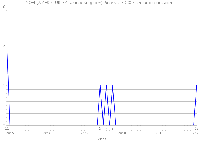 NOEL JAMES STUBLEY (United Kingdom) Page visits 2024 