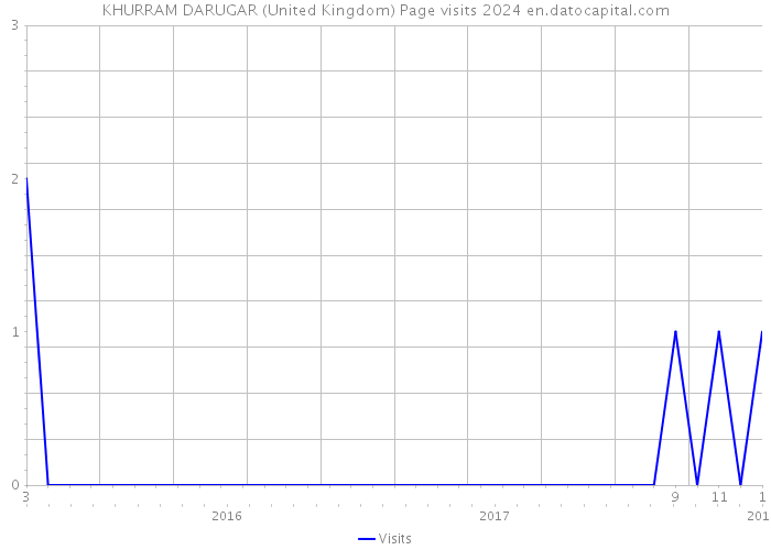 KHURRAM DARUGAR (United Kingdom) Page visits 2024 