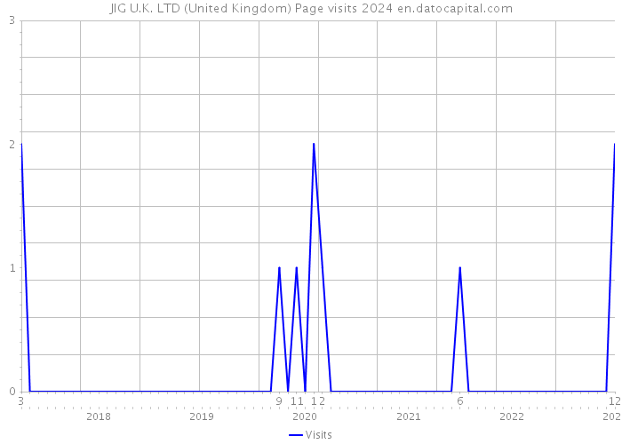 JIG U.K. LTD (United Kingdom) Page visits 2024 